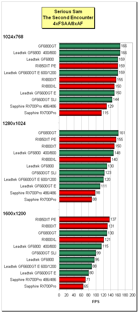 Třikrát Mainstream pro PCIe (GF6600GT a GF6800 + "toxický" Radeon X700Pro)