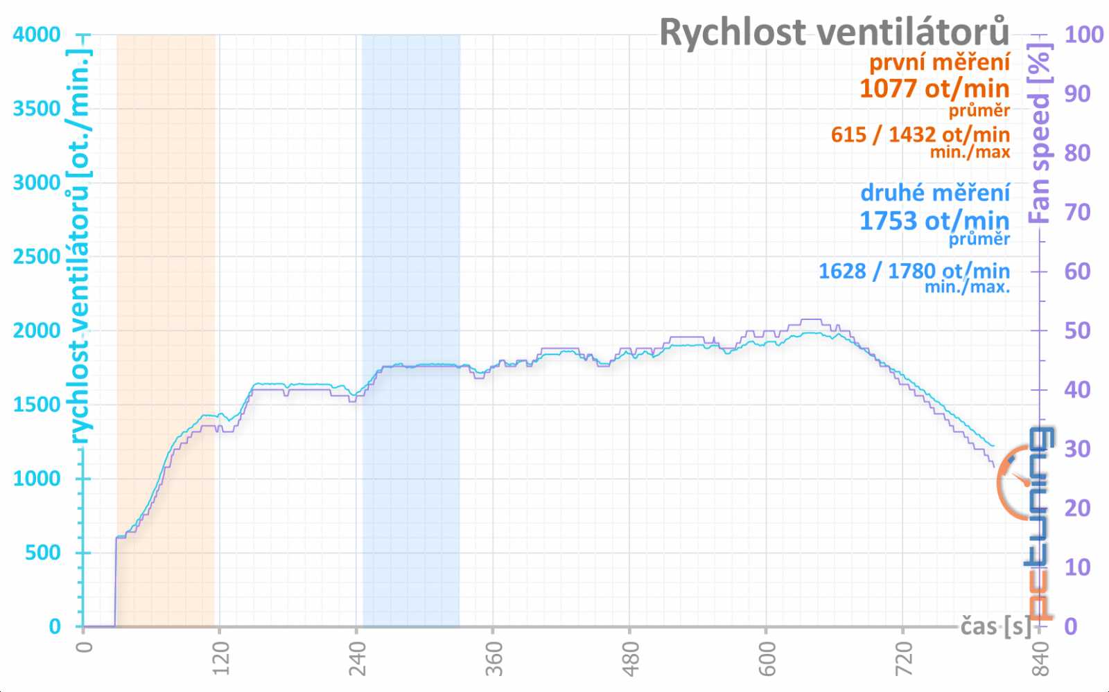 4 vs. 8 GB paměti na Sapphire Nitro+ Radeon RX 470 OC