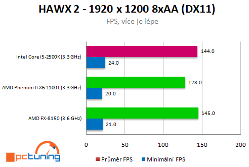 AMD Bulldozer – procesor FX-8150 v patnácti hrách (2/2)