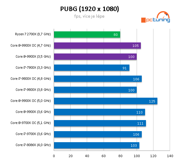 Intel Core i9-9900X: Deset jader Skylake-X v testu