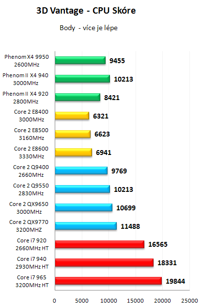 AMD Phenom II X4 940 Black Edition - První test v ČR