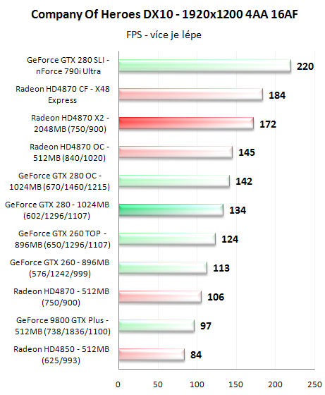 Radeon HD4870 X2 - ofenzíva rudých pokračuje
