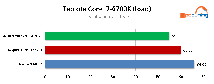 be quiet! Silent Loop 280 – výborný AiO vodní kit (pro CPU)