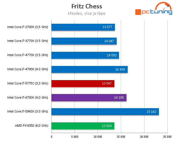 Test Core i7-6700K (Skylake) a Core i7-5775C (Broadwell) 