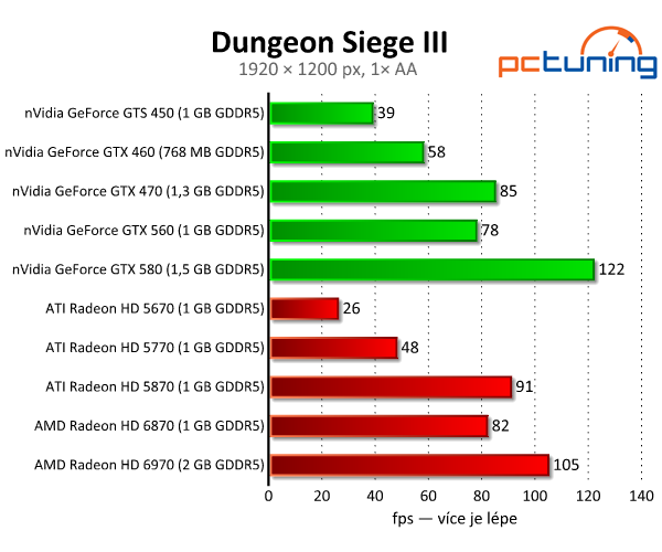 Dungeon Siege III — portování z konzolí zabíjí zdařilou sérii