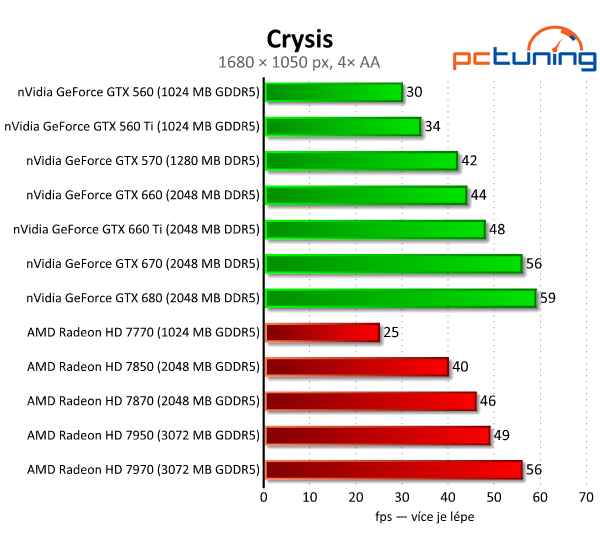 Asus GeForce GTX 660 — Nový král poměru cena/výkon?