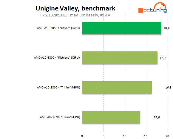 AMD A10-7850K: podrobný test CPU i GPU a přetaktování