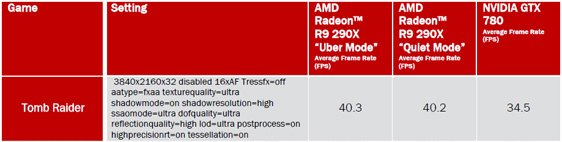 AMD ukázala R 290X proti GTX 780 - výsledek nic moc!