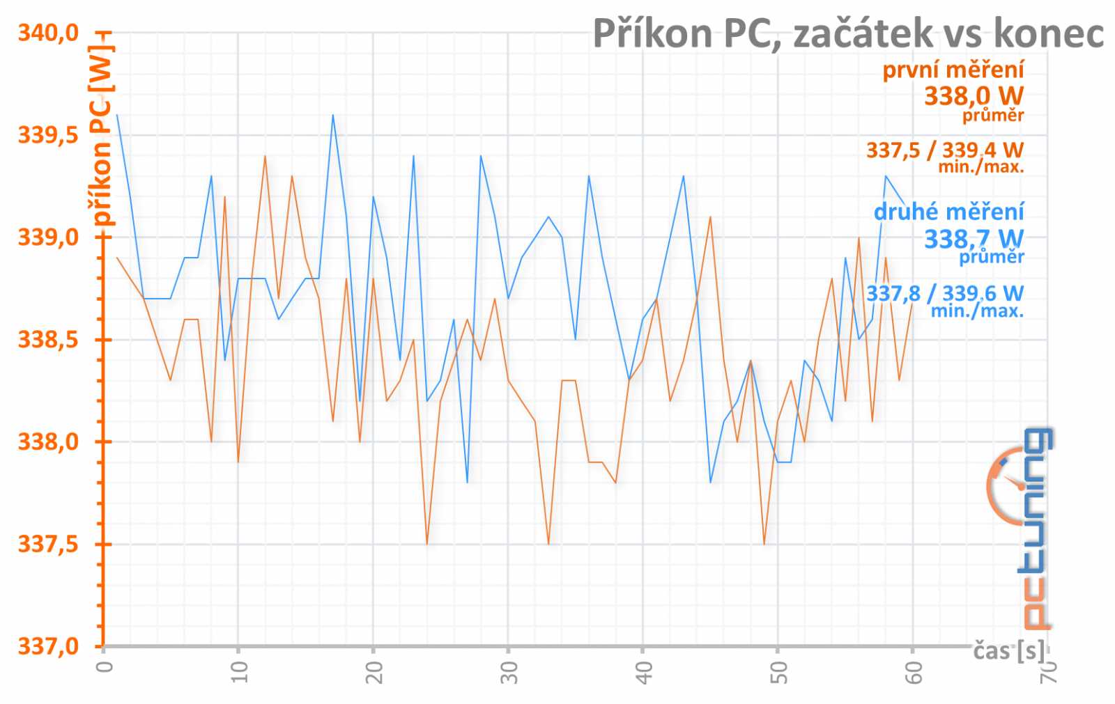 Sapphire Nitro+ RX 570: výhodná i bez velkých obětí