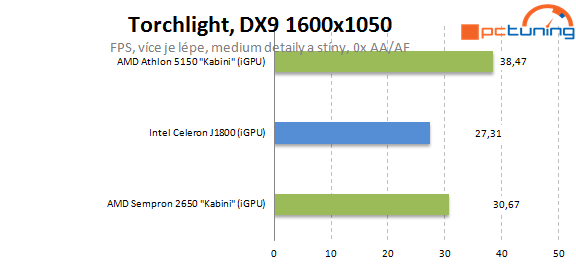 Intel Baytrail a Asus J1800I-A proti AMD Sempron 2650 (AM1)