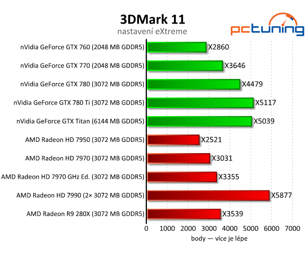 nVidia GeForce GTX 780 Ti — výkonnější než Titan