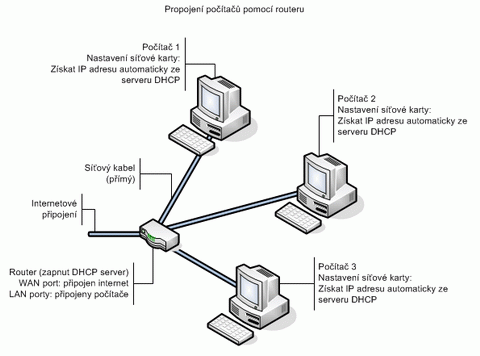 Základy PC: počítačové sítě snadno a rychle