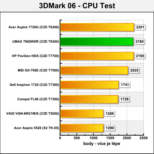 UMAX VisionBook 7900WXR - ultimátní notebook pro hráče