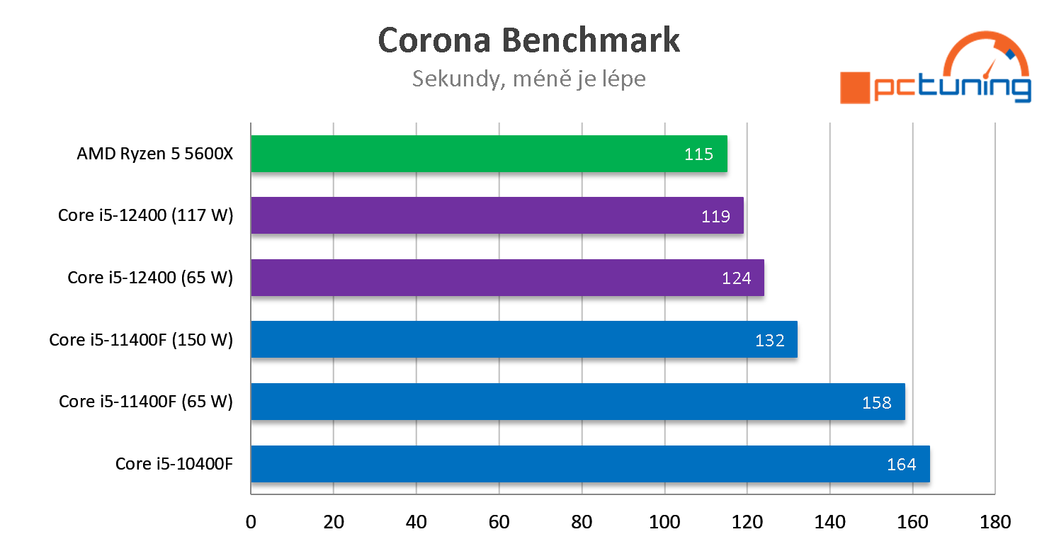 Intel Core i5-12400: Jasný hit v nabídce Alder Lake (Test s DDR4 a OC na 4,8 GHz)