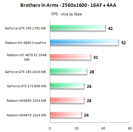 Radeon HD4890 v CrossFire - Analýza škálování výkonu