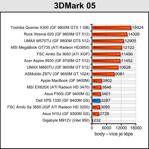 Dell XPS 1330 - malý a stylový pracant