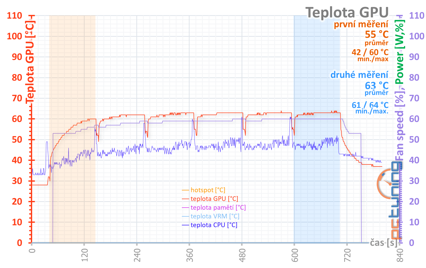 Test Asus TUF Gaming GF RTX 3070 O8G: karta bez chyby