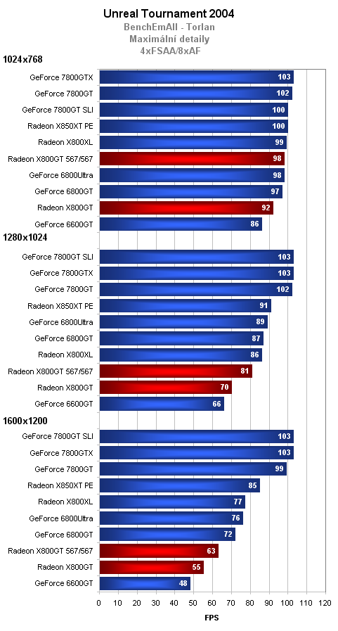 Radeon X800GT vs. GeForce 6600GT - tvrdý souboj ve střední třídě