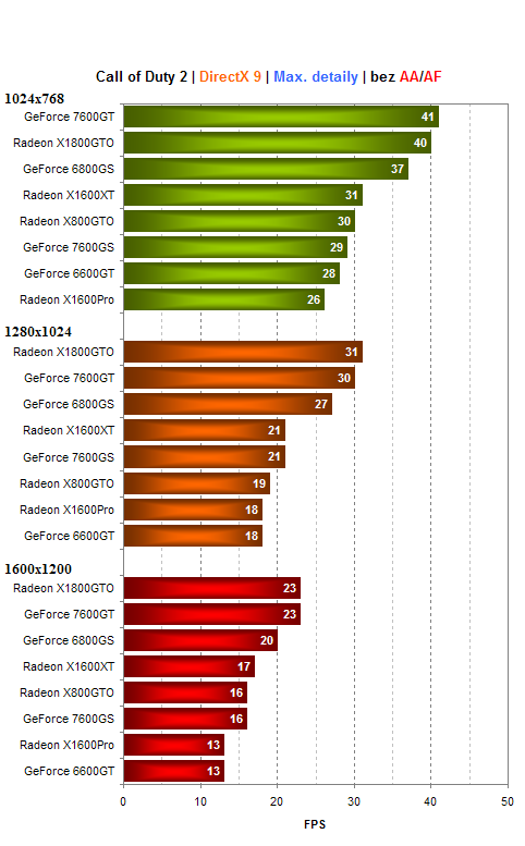 Asus GeForce 7600GS - nový favorit mezi levnými kartami