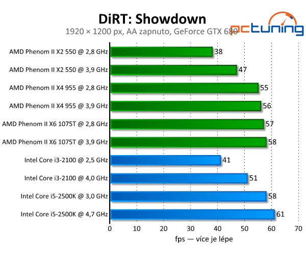 DiRT: Showdown — grafika beze změn, nároky vyšší