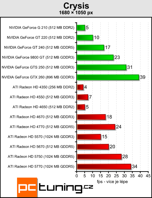 ATI Radeon HD 5570 — DirectX 11 pro spořivé