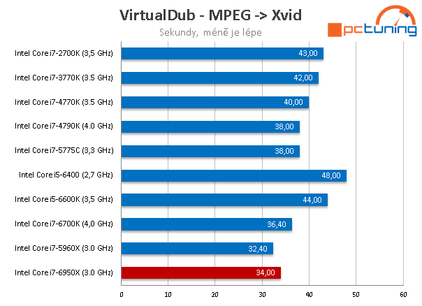 Intel Core i7-6950X: 10jádrové monstrum pro highendové PC