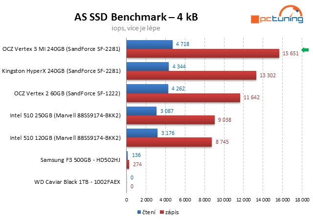 OCZ Vertex 3 Max IOPS – úžasný výkon jiných pamětí