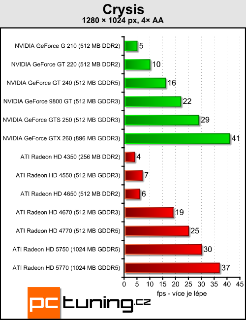 Megatest 13 grafik do čtyř tisíc — testy