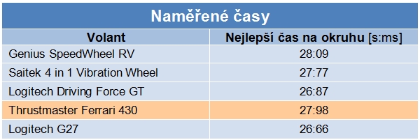 Test pěti volantů – s nejdražším jsme zajeli nejlepší čas