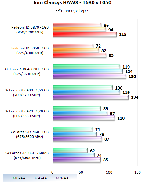 GeForce GTX 460 1GB SLI - Soupeř pro GeForce GTX 480