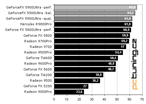 MSI GeForceFX 5900Ultra - první krev