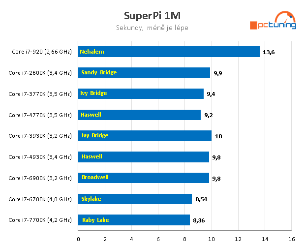 Nárůst výkonu CPU za posledních devět let – AMD vs. Intel