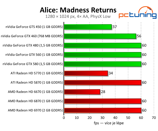 Alice: Madness Returns — GPU fyzika v akci