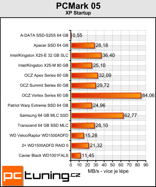  Velký test 64GB SSD - výsledky testů a zhodnocení