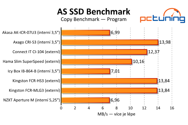 Osm rychlých USB 3.0 čteček – dražší modely propadly