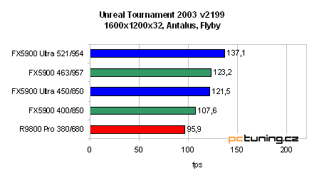 GeForce FX 5900 Ultra od ASUSu - nejvýkonnější grafika?