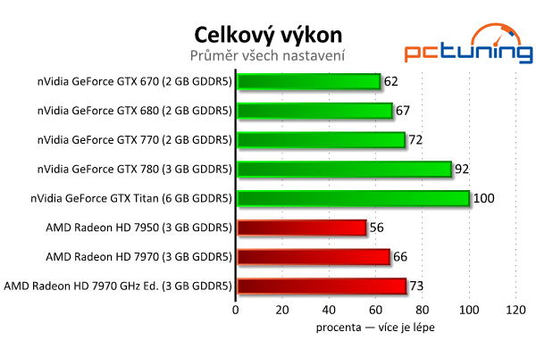 nVidia GeForce GTX 770 aneb „GTX 680 OC za desítku“