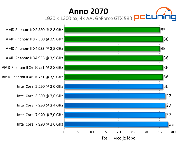 Návyková Anno 2070 — budovatelská kráska z budoucnosti