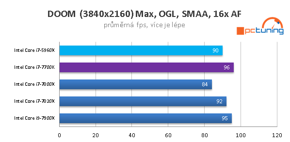 Skylake-X (7900X, 7820X, 7800X) v 15 hrách a testech