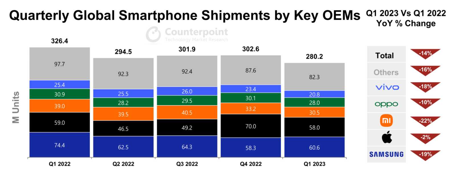 Dodávky chytrých telefonů celosvětově klesly meziročně o 14 %