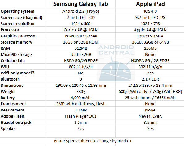 Hledáte dokonalý tablet? Samsung nabízí 7" Galaxy Tab s Androidem, který umí i telefonovat