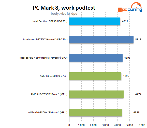 V teoretickém testu PC Mark 8 work jsou výsledky nižších procesorů velmi podobné.