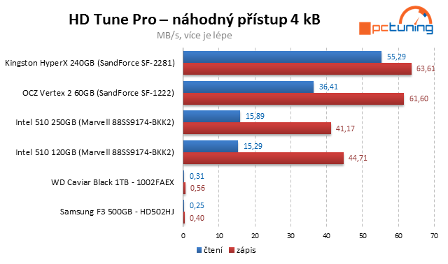 Kingston HyperX SSD – překonává 500 MB/s jako nic!