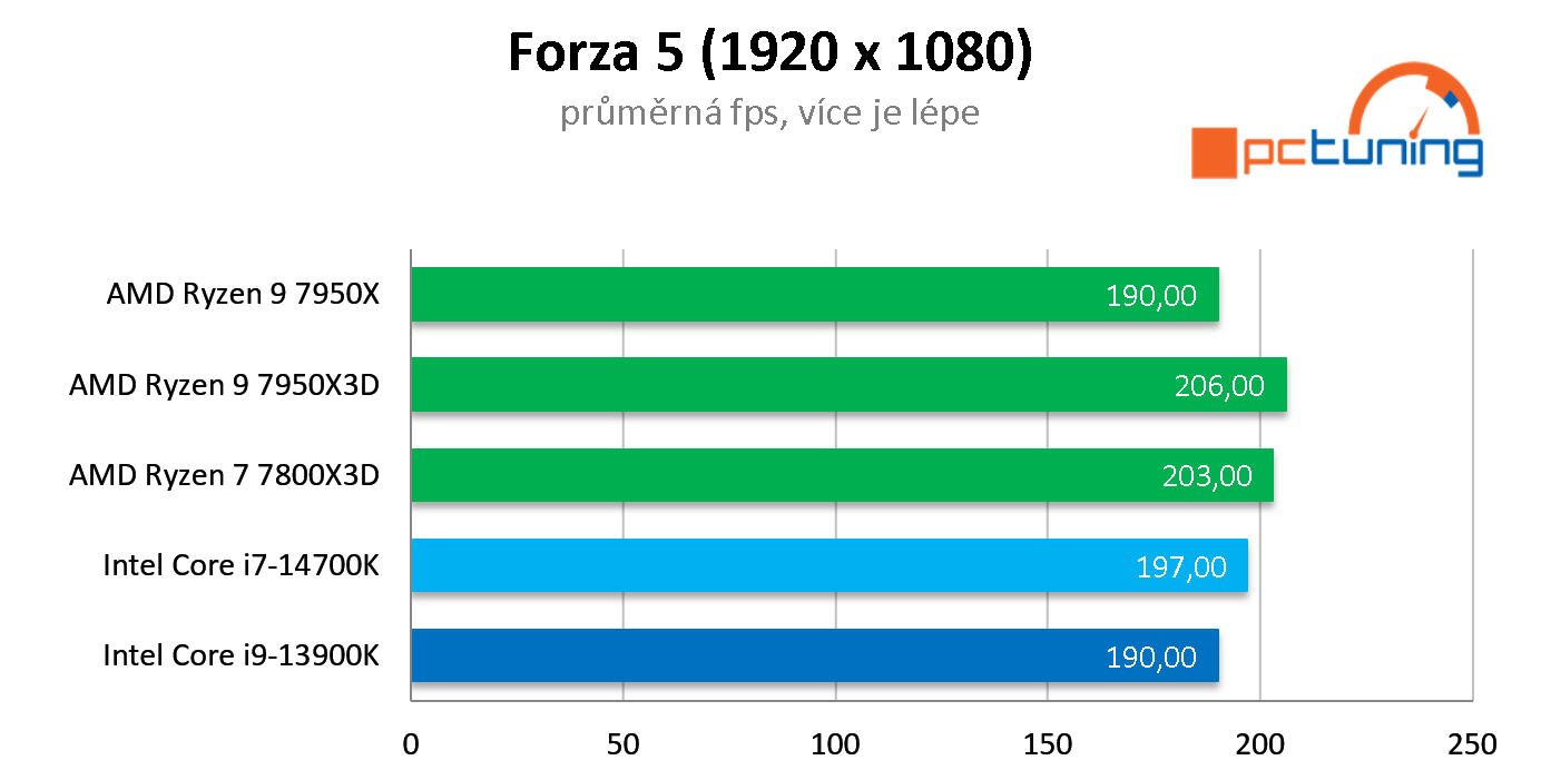 Nový Intel Core i7-14700K: Druhý nejvýkonnější Raptor Lake Refresh v testu