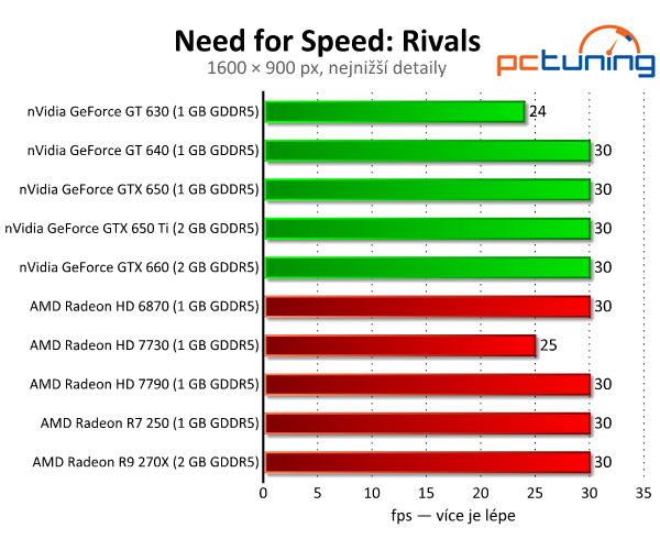 Need for Speed: Rivals — závody s limitem 30 fps