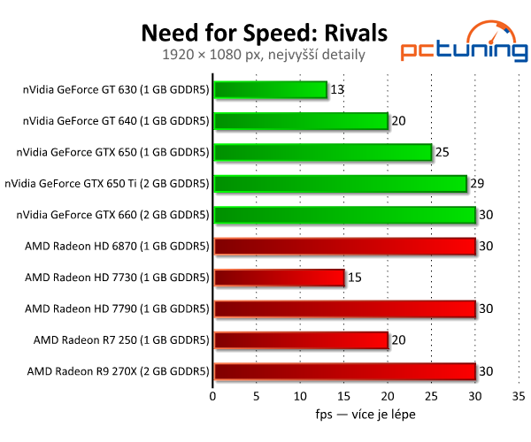 Need for Speed: Rivals — závody s limitem 30 fps