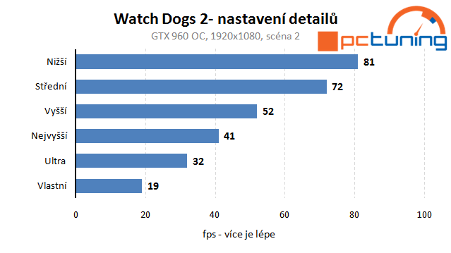 Watch Dogs 2 – vliv nastavení detailů na výkon a rozbor hry