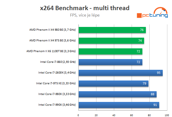 AMD Phenom II X4 980 BE – poslední z rodu Phenomů