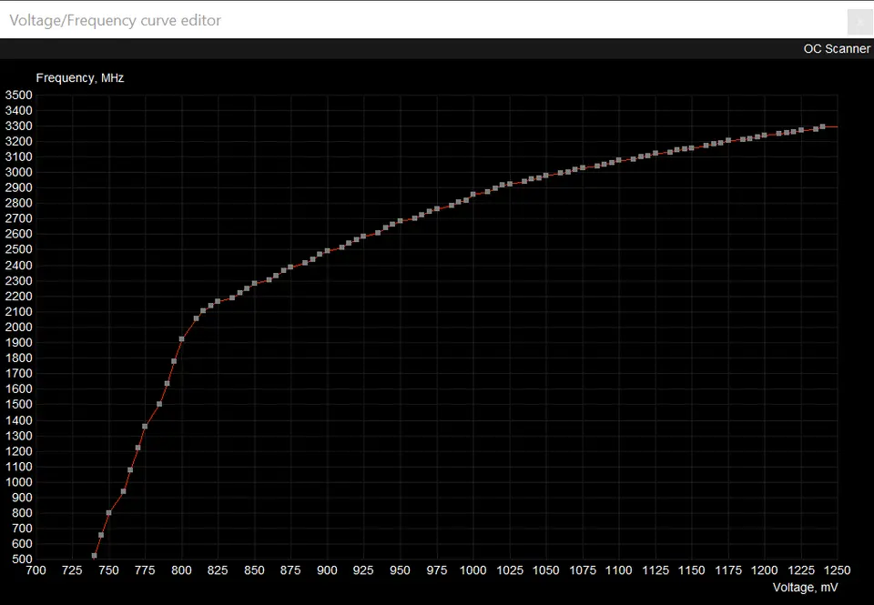 Výchozí křivka taktů