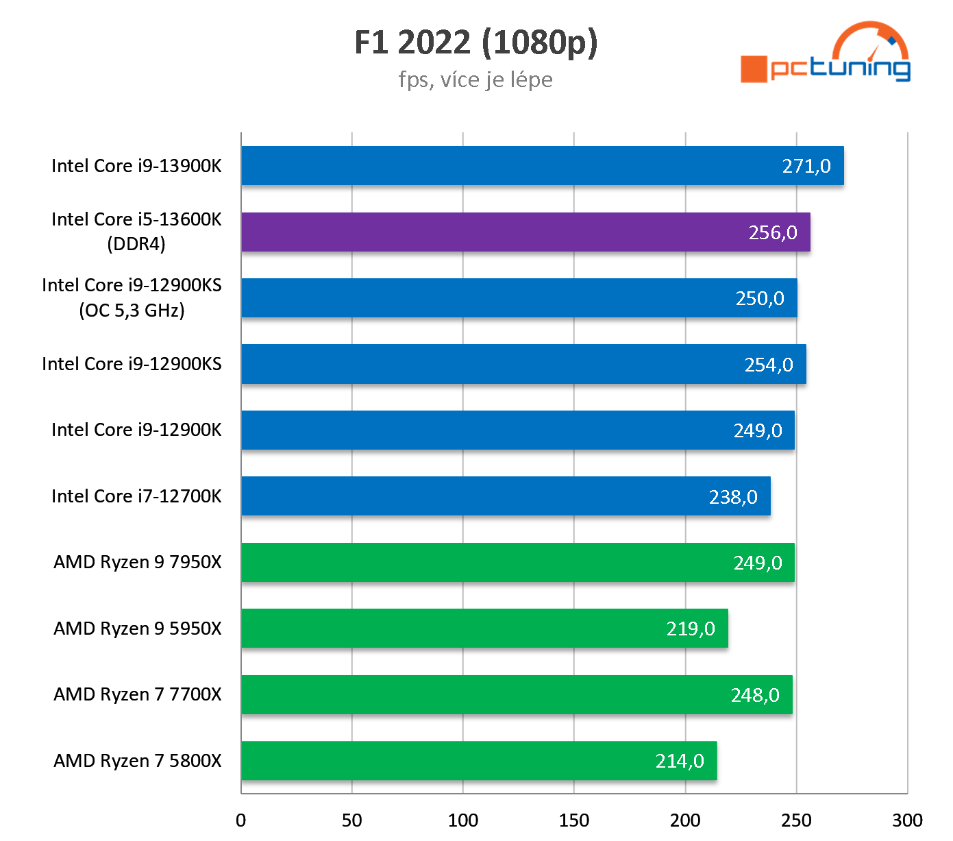 Intel Core i5-13600K: Perfektní herní procesor (test s DDR4)